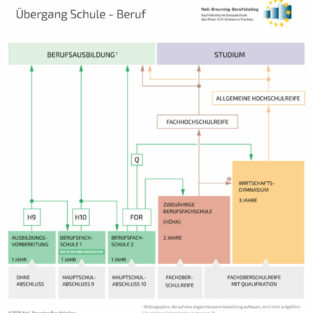 Übergang Schule Beruf