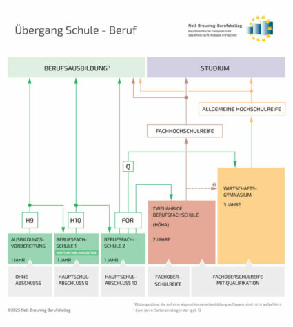 Übergang Schule Beruf