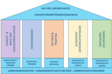 5 Säulen Berufsfachschule2