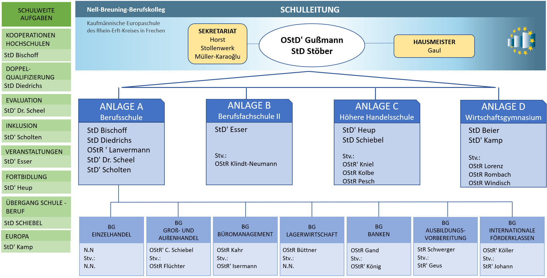 Organisationsstruktur Nell‐Breuning‐Berufskolleg Organisationsstruktur Nell‐Breuning‐Berufskolleg